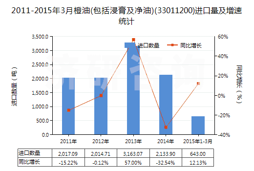 2011-2015年3月橙油(包括浸膏及凈油)(33011200)進(jìn)口量及增速統(tǒng)計(jì)